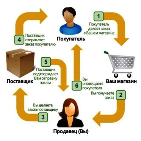 Качественный дропшиппинг от известного бренда