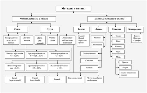 Классификация черных металлов по их составу и характеристикам