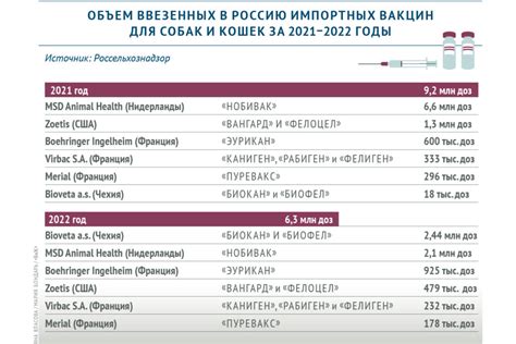 Количество доступных вакцин