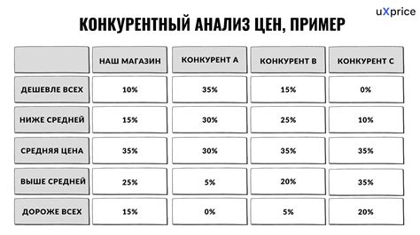 Конкурентный анализ и цены