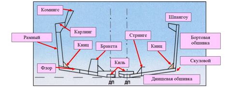 Конструкция корпуса: фундамент надежности судна на воде