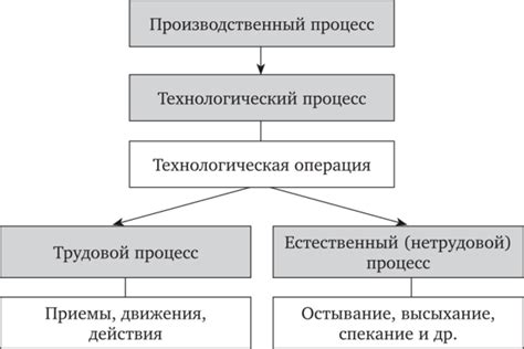 Контрольированный производственный процесс