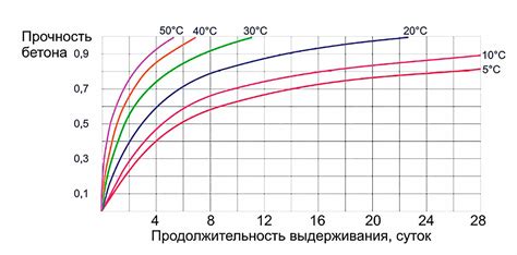 Контроль времени схватывания бетона с помощью сиккативов