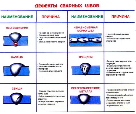Контроль качества сварного соединения: важный этап в процессе сварки на проволоке