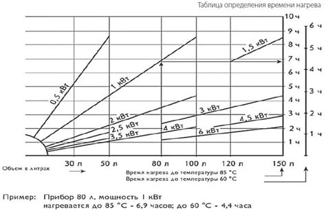 Контроль температуры и времени нагрева