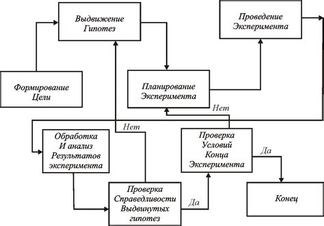 Координация взаимодействия участников процесса моделирования