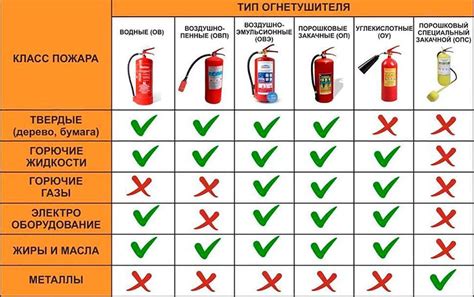 Краткое описание различных типов огнетушителей и область их применения
