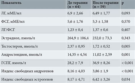 Кровные и гормональные показатели