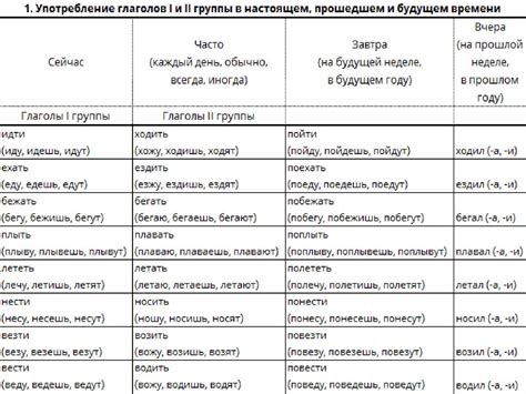 Лексический аспект и глаголы перемещения