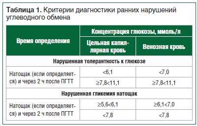 Лечение нарушений толерантности к углеводам