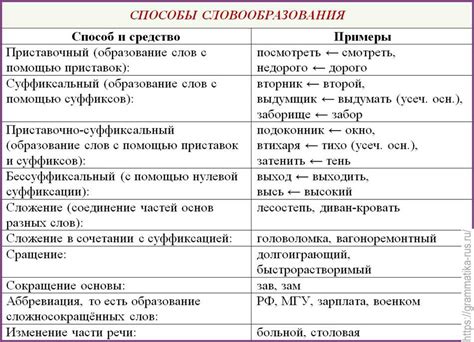 Лингвистические особенности словообразования "далеко"