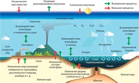 Литосфера и климат: взаимосвязь и последствия для человека