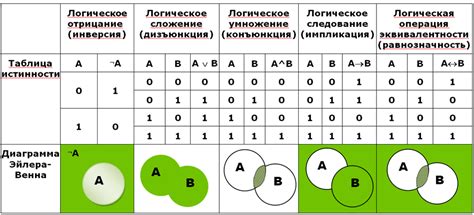 Логические операции: ключ к упрощению СДНФ