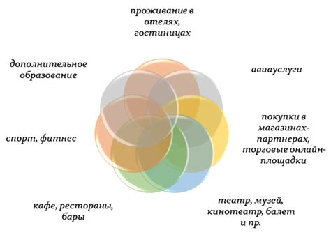 Локации и услуги, предоставляемые картой