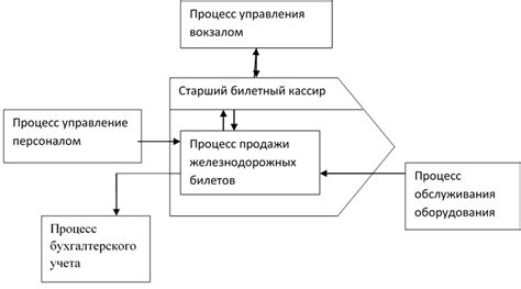 Максимальная автоматизация процесса продажи билетов