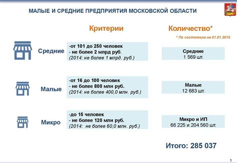 Малые и средние предприятия в региональной экономике