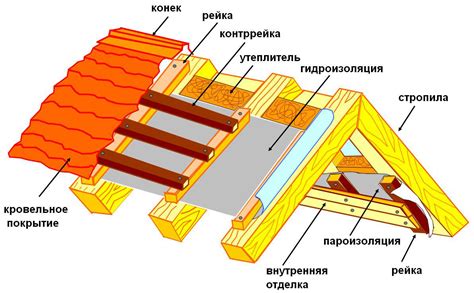 Материалы и конструкция