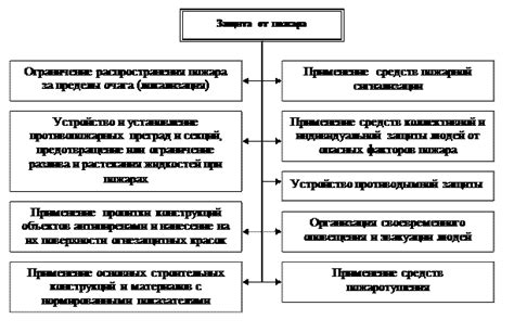 Меры для защиты и предупреждения