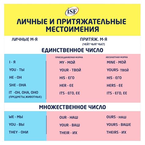 Местоимения личные и их вариации