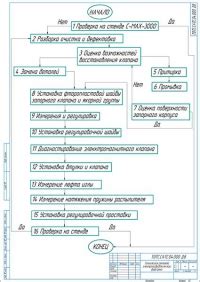 Методика диагностики форсунки