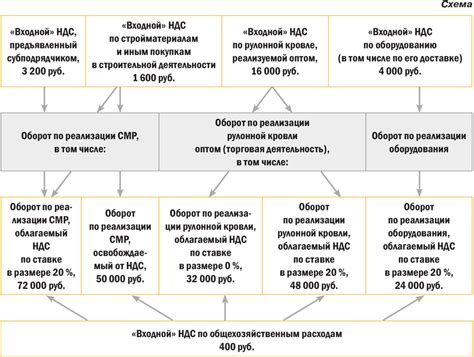 Методика учета налоговых вычетов