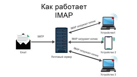 Методы восстановления синхронизации IMAP