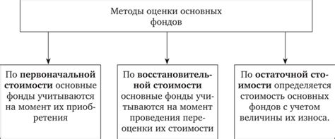 Методы выявления ухудшения стоимости основных средств