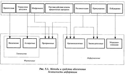 Методы и подходы к обеспечению безопасности в классе защиты
