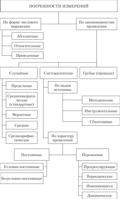 Методы коррекции погрешностей