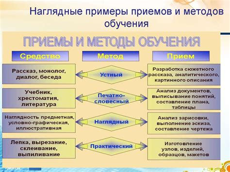 Методы обучения и их применение