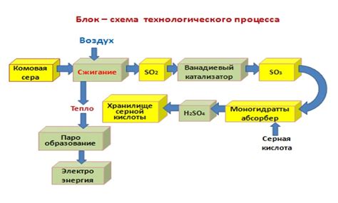 Методы получения и производство
