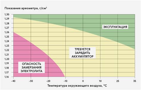 Методы регулирования и исправления плотности аккумулятора 1.20