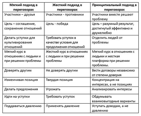 Методы решения и их сравнение