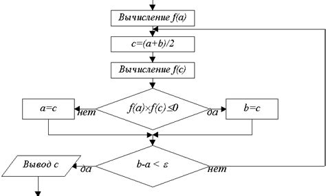 Метод половинного деления