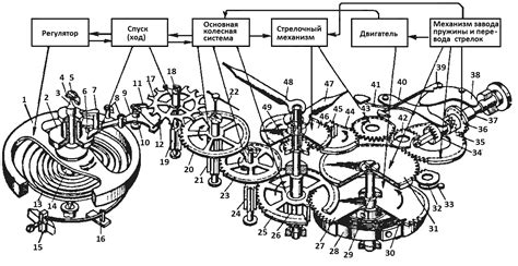 Механизм работы механических часов