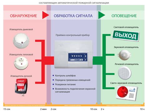 Механизм срабатывания пожарной сигнализации для аэрозольных продуктов обеспечения свежести