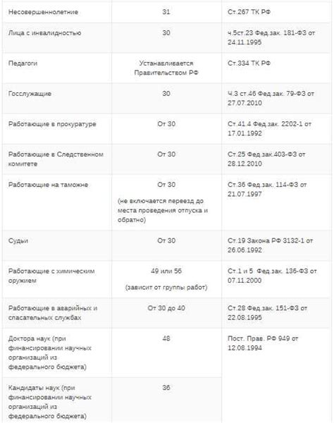 Минимальная продолжительность отпуска, предусмотренная действующим законодательством