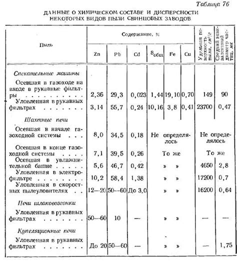 Минимизация образования пыли