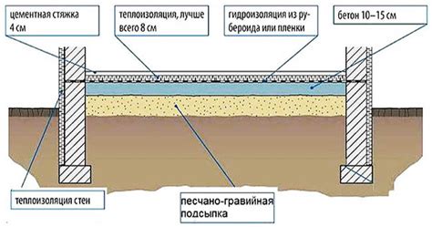 Минусы армирования бетонного пола в гараже