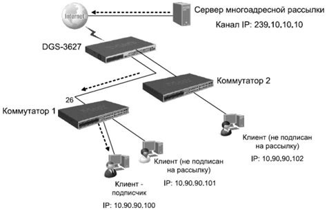 Многоадресная рассылка: основные аспекты