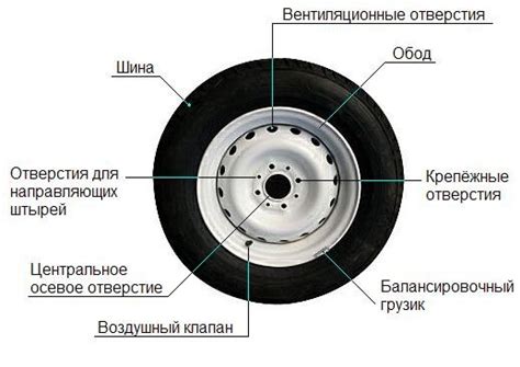 Модернизация и улучшение характеристик колеса