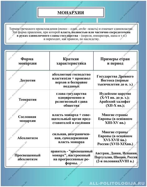 Монархия как форма правления