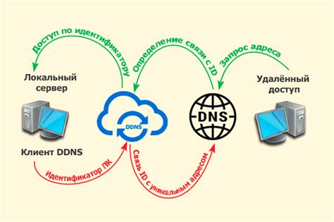 Мониторинг и отладка сервиса DDNS
