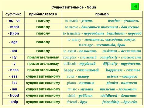 Морфологическая составляющая: приставки и суффиксы в английском языке