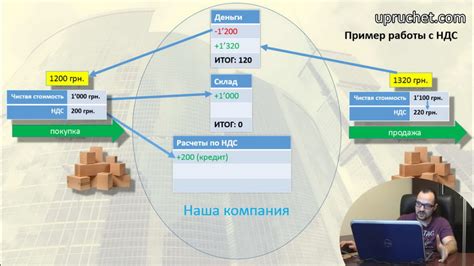 НДС и налоговые обязательства