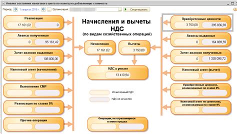 НДС и налоговые отчеты