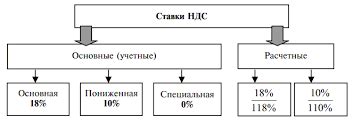 НДС и налоговые ставки