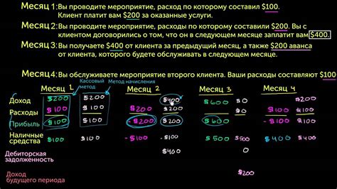 Налоговая нагрузка при применении метода начисления