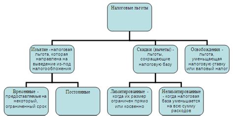 Налоговые льготы и возможности экономии