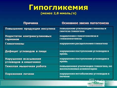 Нарушение продукции инсулина